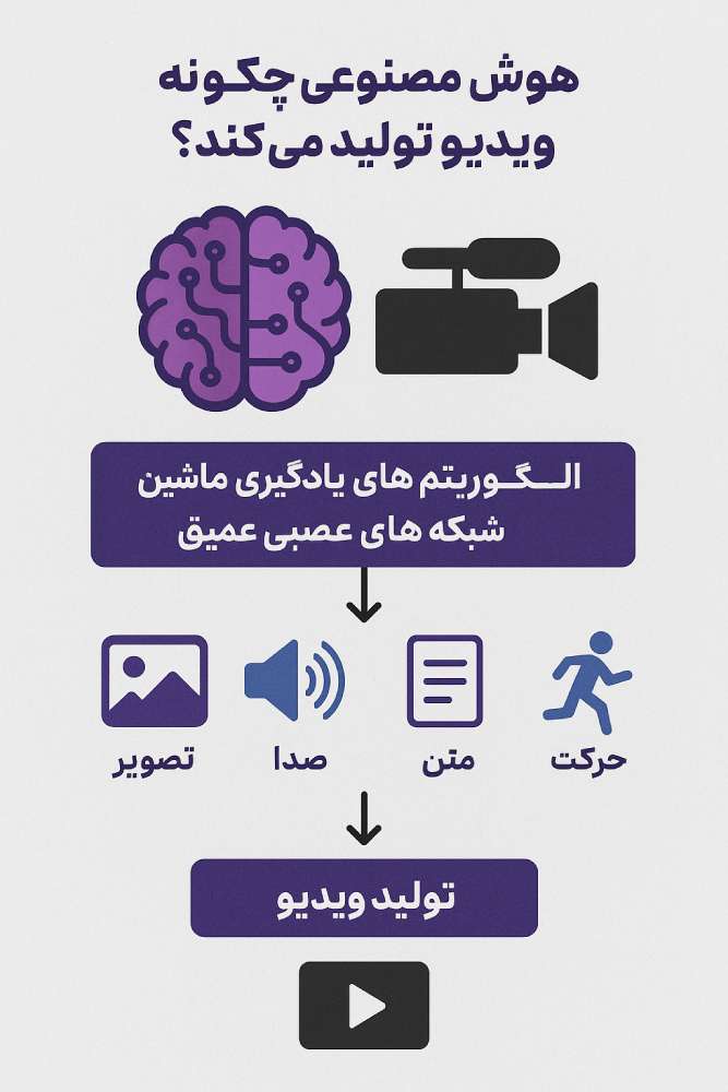 هوش مصنوعی چگونه ویدیو تولید می‌کند؟