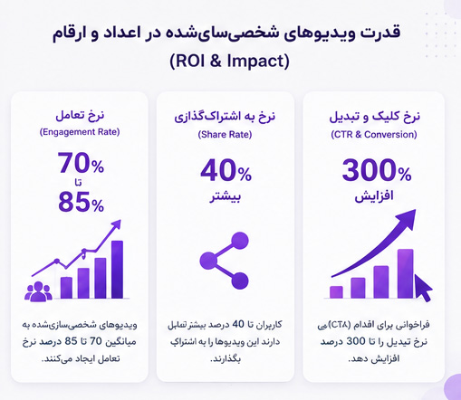 افزایش نرخ تعامل با ویدیو شخصی‌سازی‌شده